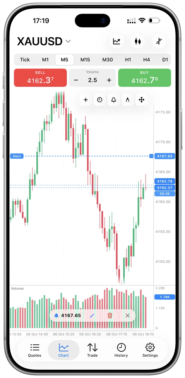eTrader on iPhone with a gold M5 chart, sell and buy prices, a price alert line and volume